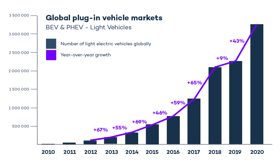 The Global Electric Vehicle Market In 2021 – Virta